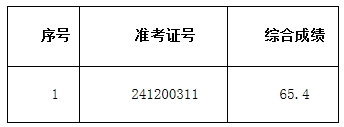 2024年歙縣農(nóng)商銀行社會(huì)招聘擬錄用遞補(bǔ)人員公示