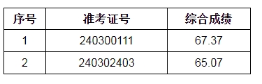 2024年宿州農(nóng)商銀行社會招聘擬錄用人員遞補公示