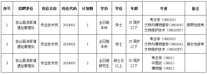 含山縣凌家灘遺址管理處2024年引進(jìn)緊缺專(zhuān)業(yè)人才崗位計(jì)劃表