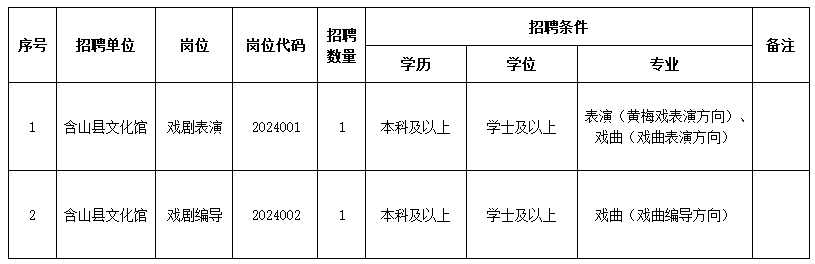 2024年含山縣文化旅游體育局面向安慶師范大學(xué)專場招聘崗位計劃表
