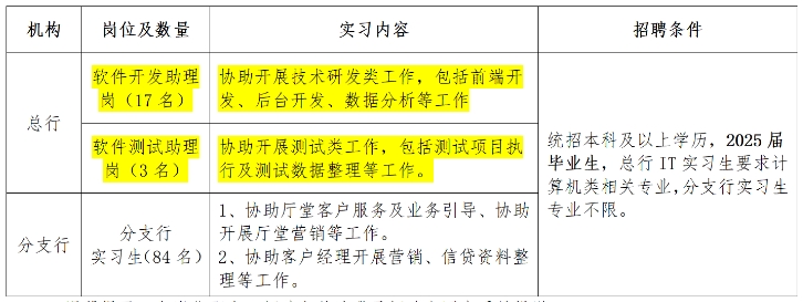 2024年長沙銀行暑期實(shí)習(xí)生招聘啟事