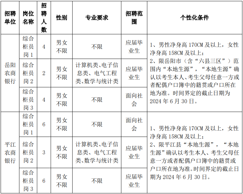 2024年岳陽(yáng)市農(nóng)商銀行系統(tǒng)招聘員工(第二批)公告