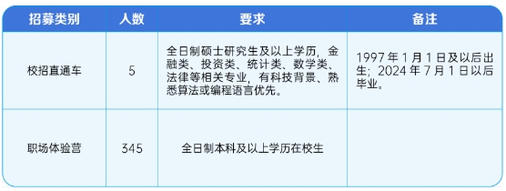 具體招募人數(shù)、條件及相關(guān)要求如下: