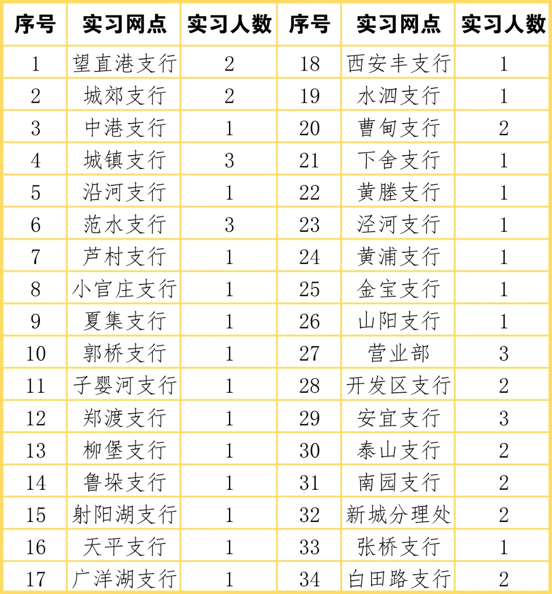 2024年寶應(yīng)農(nóng)商行暑期實(shí)習(xí)生招募公告