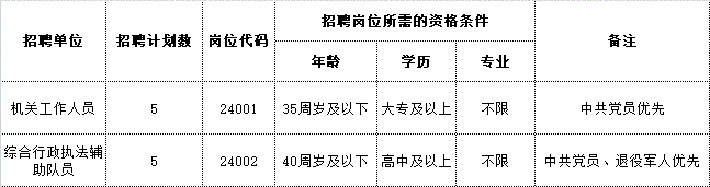 含山縣銅閘鎮(zhèn)招聘聘用人員崗位計(jì)劃表