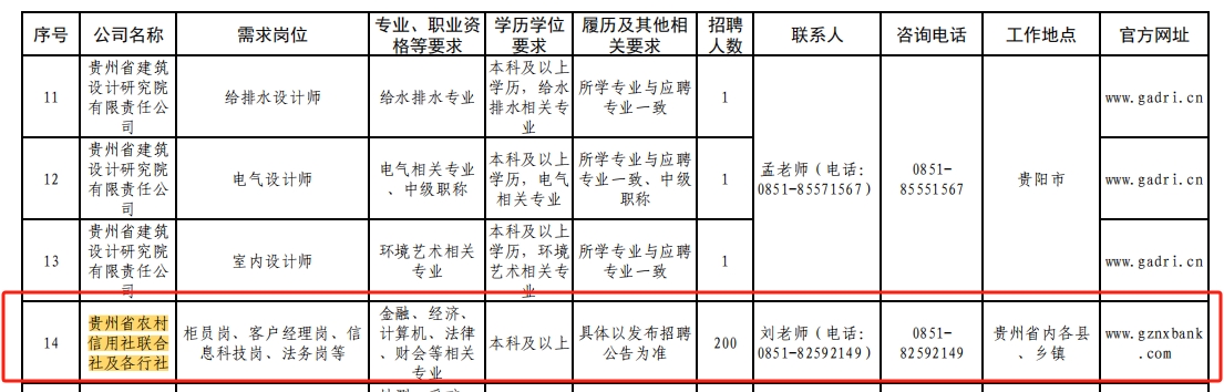 2024年貴州省農(nóng)村信用社聯(lián)合社及各行社招聘公告(6.28)