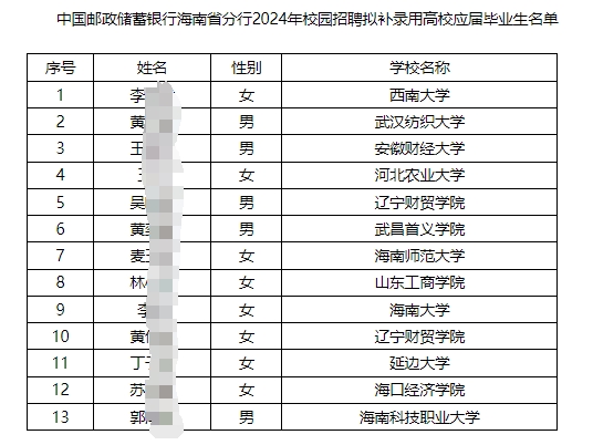 2024年中國郵政儲蓄銀行海南省分行校園招聘擬補錄用應屆畢業(yè)生名單公示