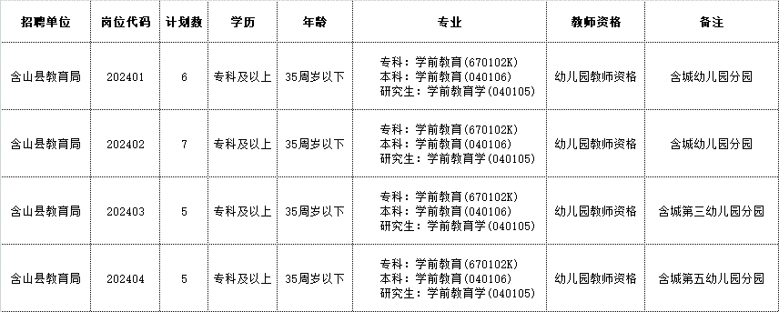 2024年含山縣政府購買服務(wù)公開招聘幼兒園教師崗位表