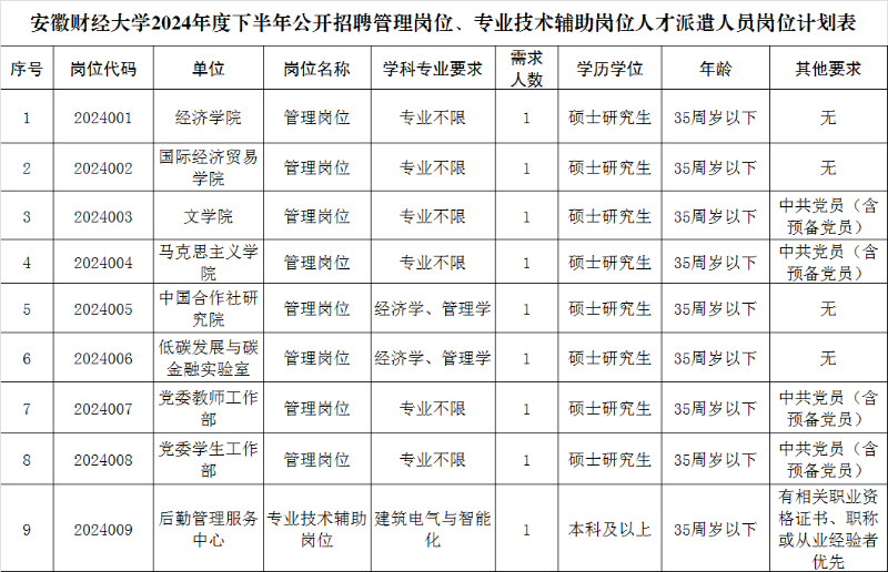 安徽財(cái)經(jīng)大學(xué)2024年度下半年公開招聘管理崗位、專業(yè)技術(shù)輔助崗位人才派遣人員崗位計(jì)劃表