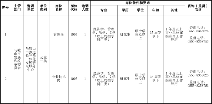 馬鞍山市推進(jìn)長(zhǎng)三角一體化發(fā)展研究服務(wù)中心公開選調(diào)人員崗位計(jì)劃表