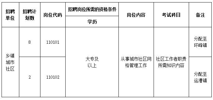 2024年含山縣社區(qū)工作者崗位招聘計劃表