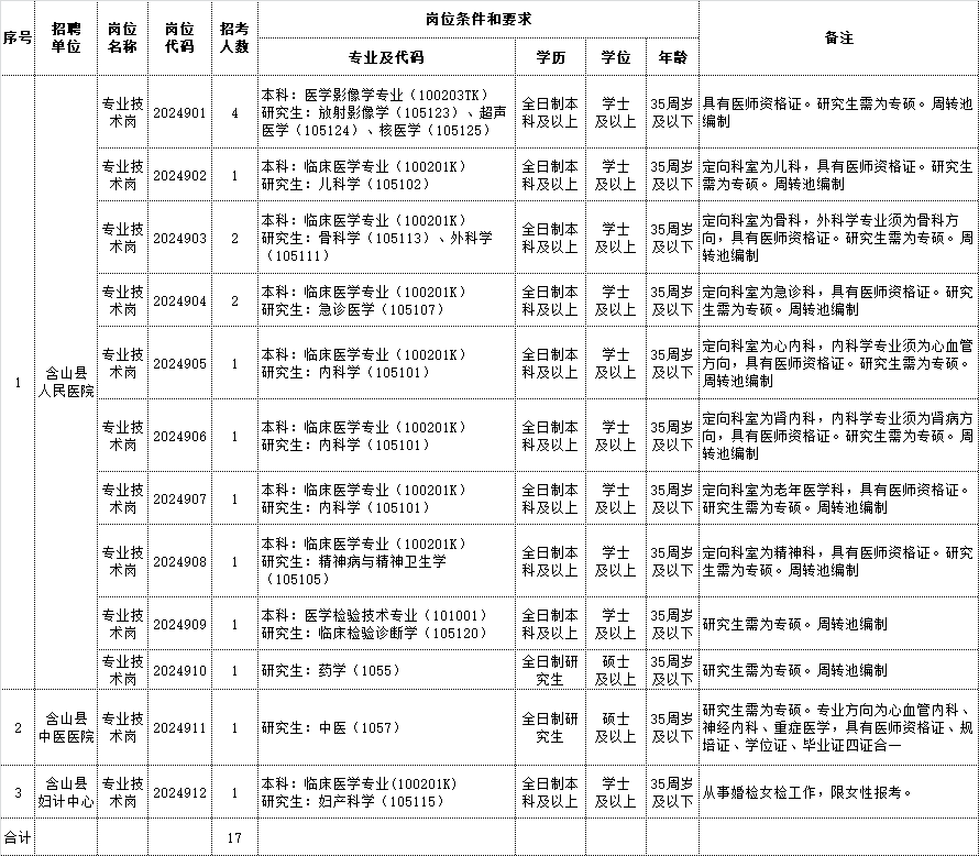 2024年含山縣部分醫(yī)療衛(wèi)生事業(yè)單位公開(kāi)招聘專(zhuān)業(yè)技術(shù)人員崗位計(jì)劃表