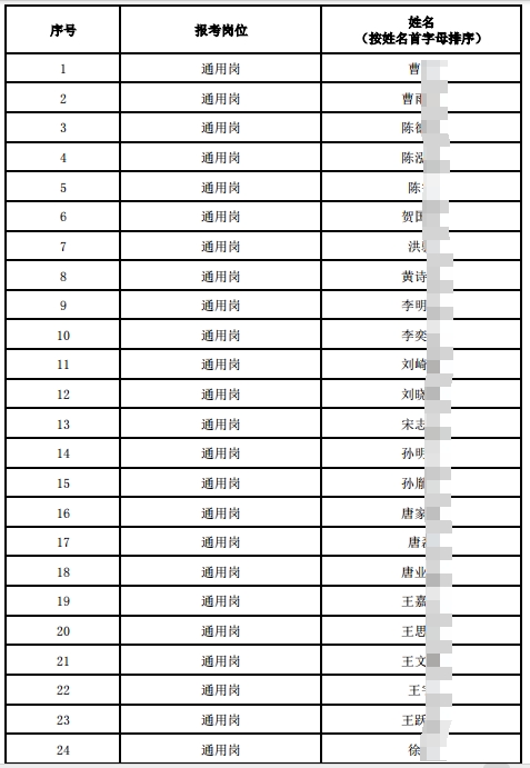 2025年射陽(yáng)農(nóng)村商業(yè)銀行秋季校園招聘進(jìn)入面試人員名單