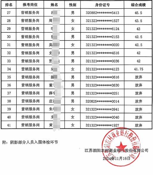 2025年泗陽農(nóng)商銀行秋季校園招聘綜合成績及體檢名單
