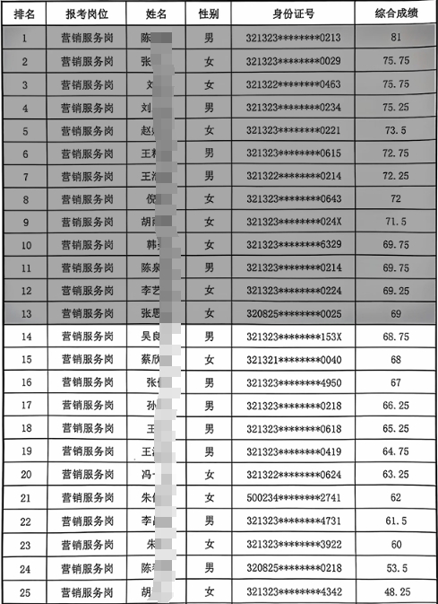 2025年泗陽農(nóng)商銀行秋季校園招聘綜合成績及體檢名單