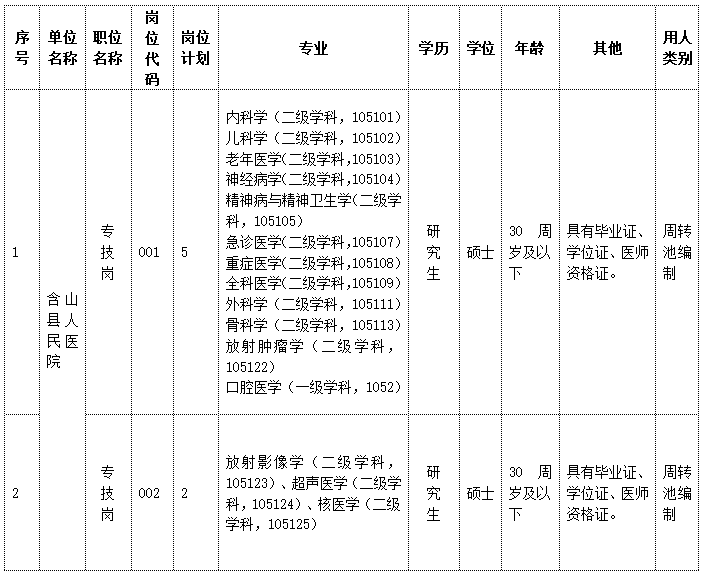 含山縣衛(wèi)生健康委員會(huì)2024年第二批次秋季校園招聘崗位計(jì)劃表