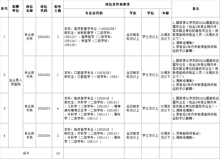 2024年含山縣人民醫(yī)院公開(kāi)招聘專業(yè)技術(shù)人員崗位計(jì)劃表