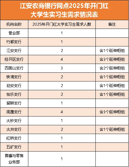 2025年四川江安農(nóng)村商業(yè)銀行大學(xué)生實(shí)習(xí)生招募公告