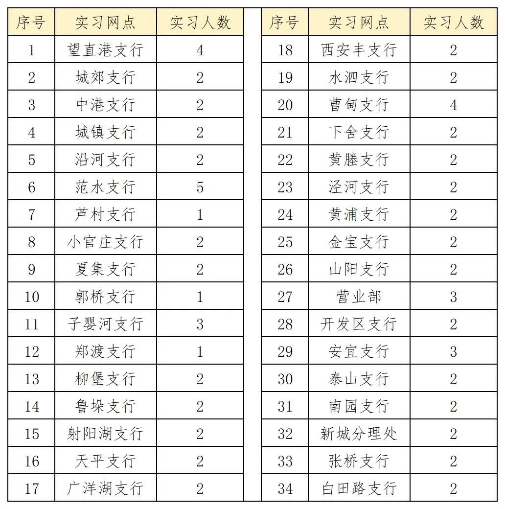 寶應(yīng)農(nóng)商銀行實(shí)習(xí)網(wǎng)點(diǎn)及招募人數(shù)
