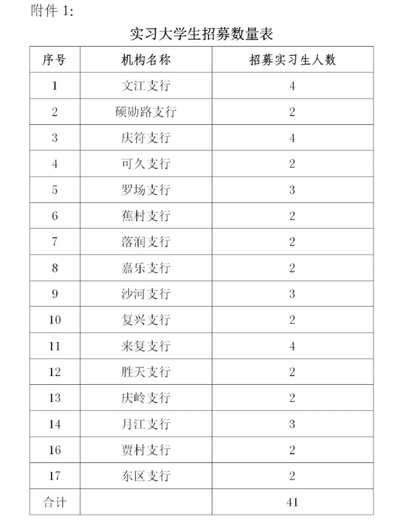 2025年四川高縣農(nóng)商銀行“開門紅”營(yíng)銷實(shí)習(xí)生招募公告