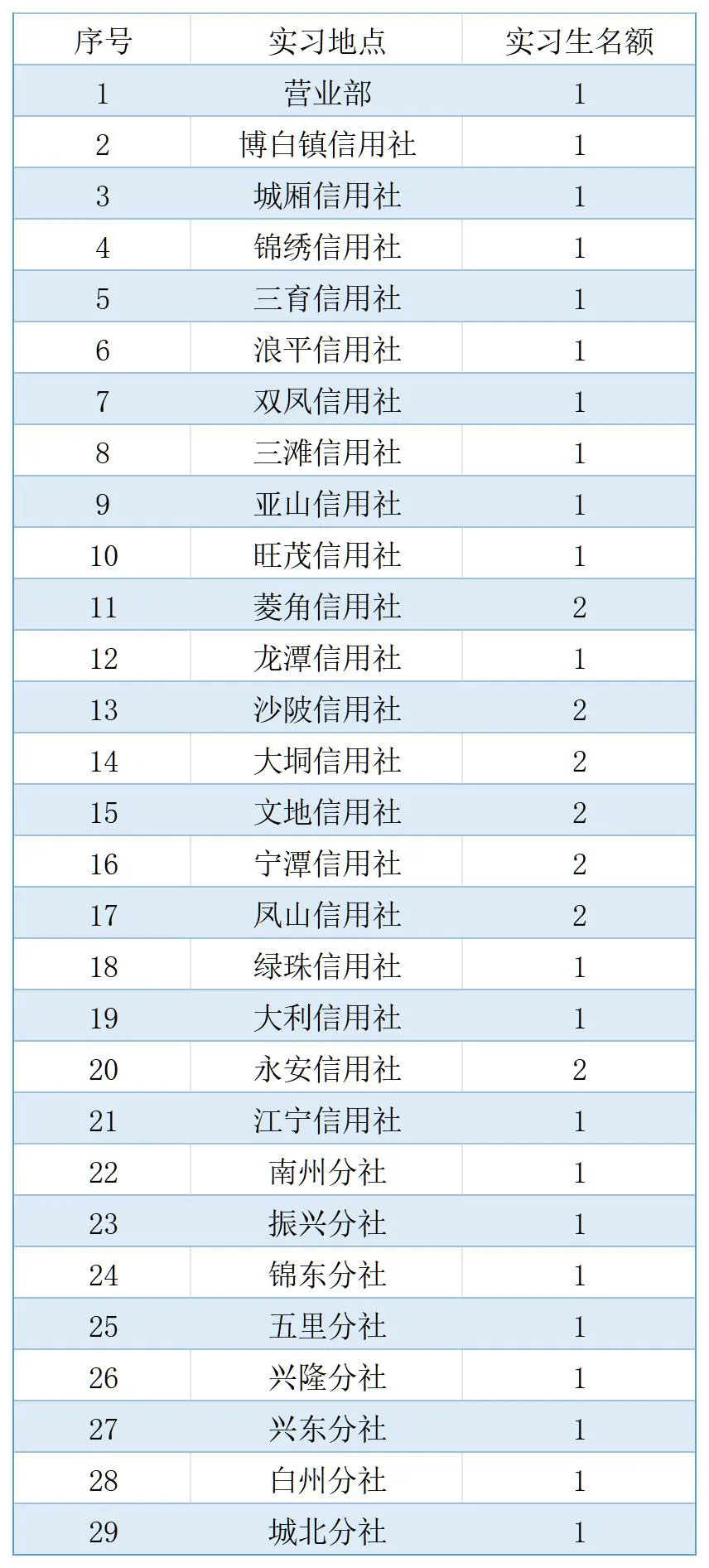 實(shí)習(xí)名額