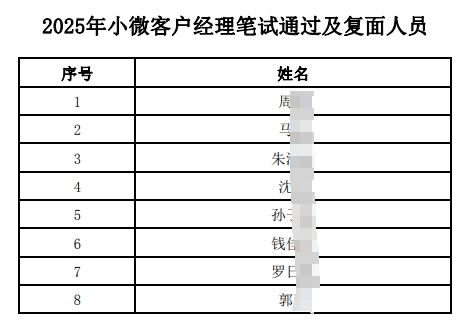 2025年江南農(nóng)村商業(yè)銀行小微客戶經(jīng)理筆試通過及復(fù)面人員公布(1.20)