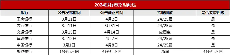 國有六大行2025春季校園招聘即將開啟,關(guān)于這些你了解嗎