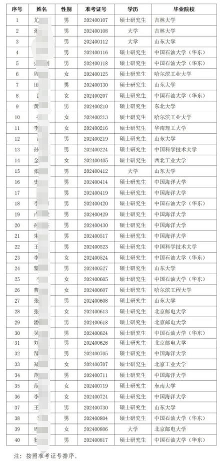 2025年山東省農(nóng)村信用社聯(lián)合社信息科技類應屆畢業(yè)生校園招聘擬錄用人員公示