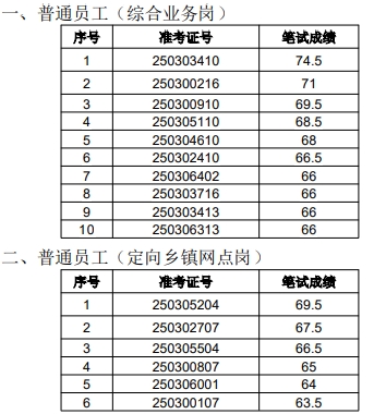 2025年泗縣農(nóng)村商業(yè)銀行社會(huì)招聘面試名單