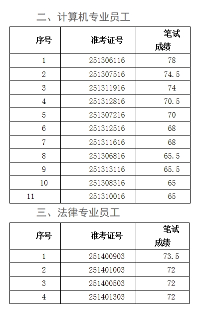 2025年壽縣農(nóng)商銀行社會(huì)招聘面試名單2