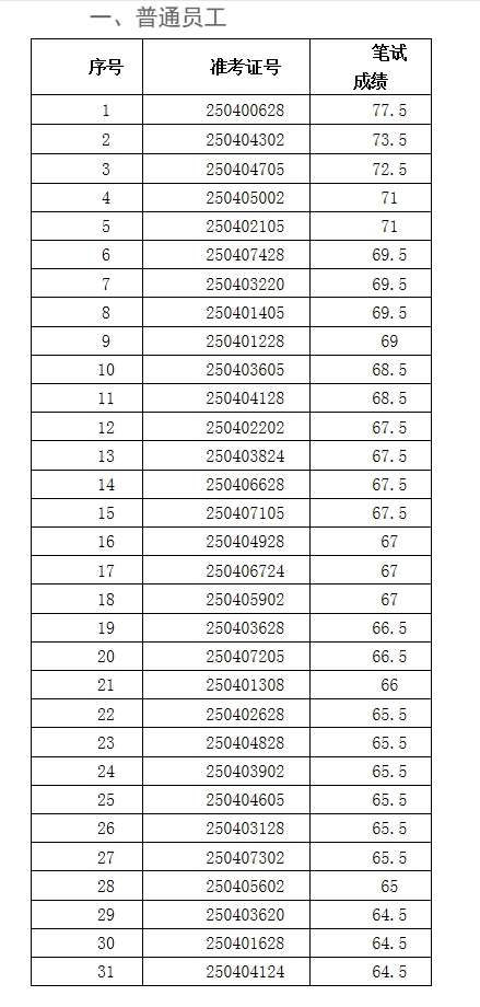 2025年壽縣農(nóng)商銀行社會(huì)招聘面試名單1