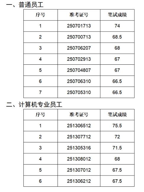 2025年葉集農(nóng)村商業(yè)銀行社會招聘面試名單