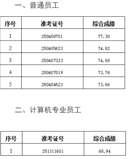 2025年五河農(nóng)商銀行社會(huì)招聘擬錄用人員公示