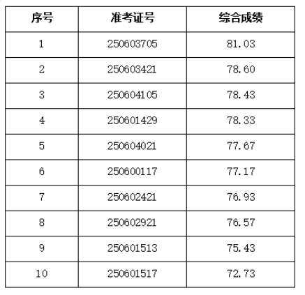 2025年來安農(nóng)商銀行社會(huì)招聘擬錄用人員公示