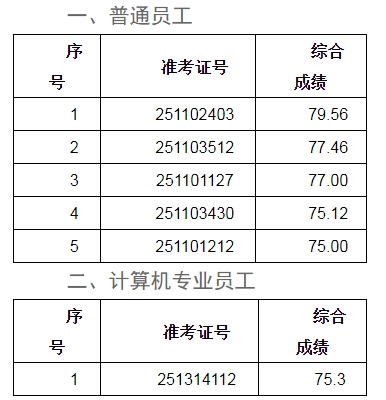 2025年安慶農(nóng)商銀行社會招聘擬錄用人員公示
