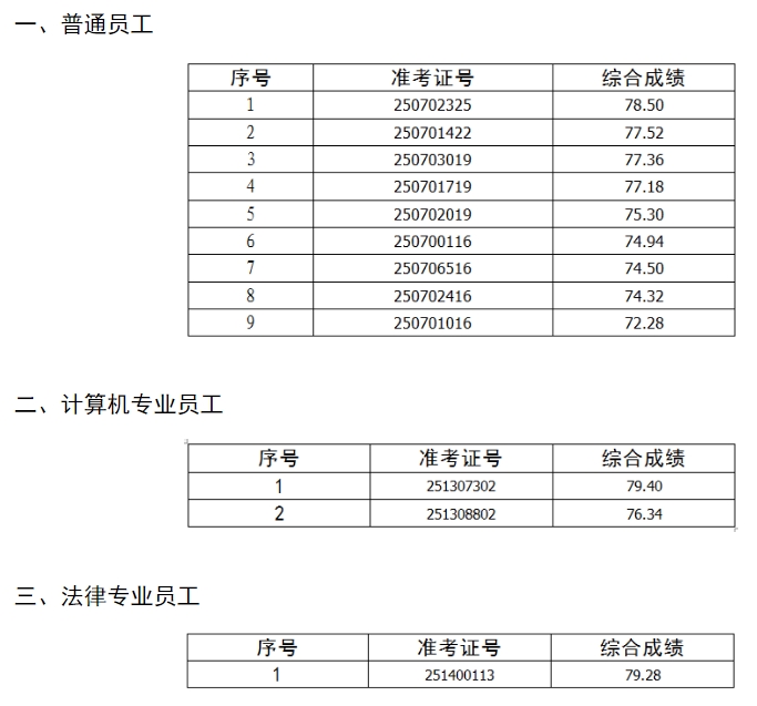 2025年霍山農(nóng)商銀行社會招聘擬錄用人員公示
