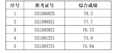 2025年繁昌農(nóng)商銀行社會(huì)招聘(計(jì)算機(jī)專業(yè)員工)擬錄用人員公示