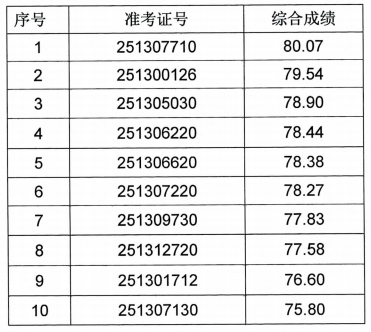 2025年肥西農(nóng)商銀行社會(huì)招聘擬錄用人員公示
