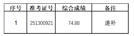 2025年繁昌農(nóng)商銀行社會招聘遞補(bǔ)人員擬錄用公示