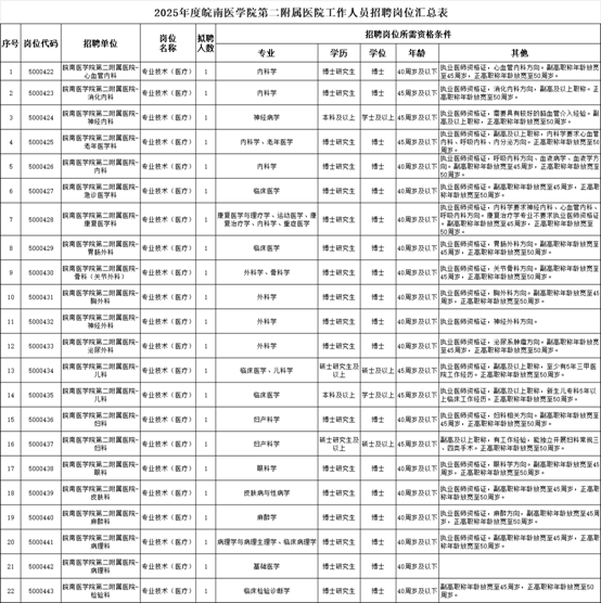 2025年皖南醫(yī)學院第二附屬醫(yī)院高層次人才招聘公告