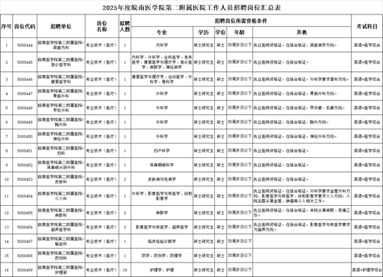 2025年皖南醫(yī)學(xué)院第二附屬醫(yī)院招聘工作人員公告