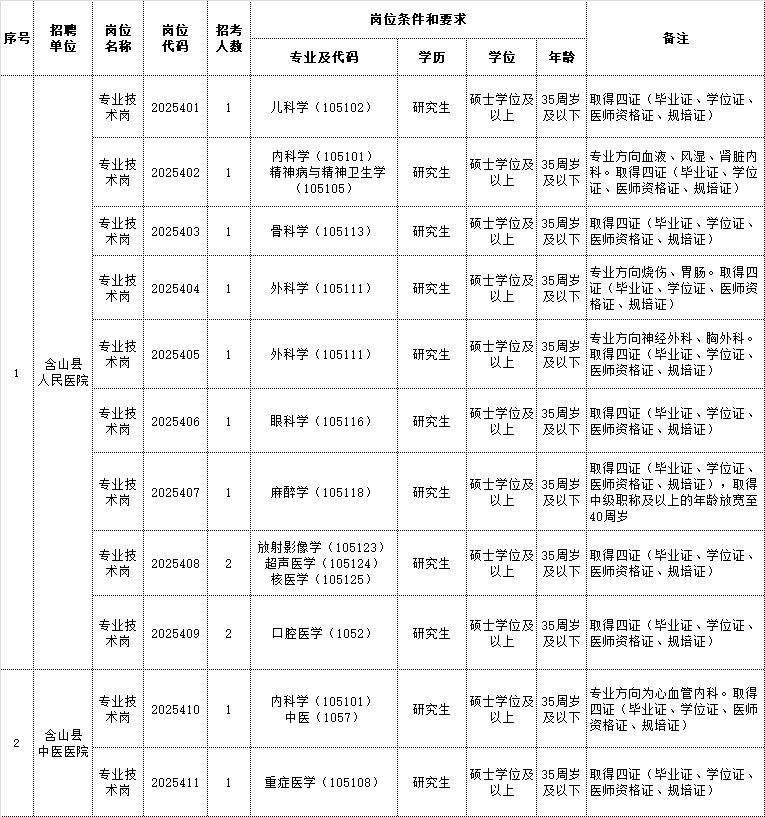2025年含山縣縣級公立醫(yī)院公開招聘緊缺人才崗位計劃表