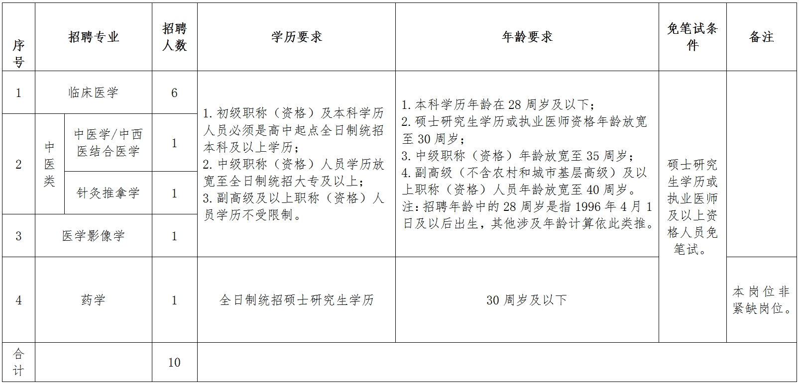 金寨縣人民醫(yī)院2025年公開招聘衛(wèi)生專業(yè)技術(shù)人員一覽表