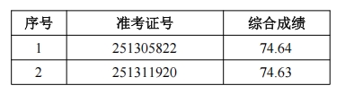 2025年肥西農(nóng)商銀行社會(huì)招聘擬錄用(遞補(bǔ))人員公示