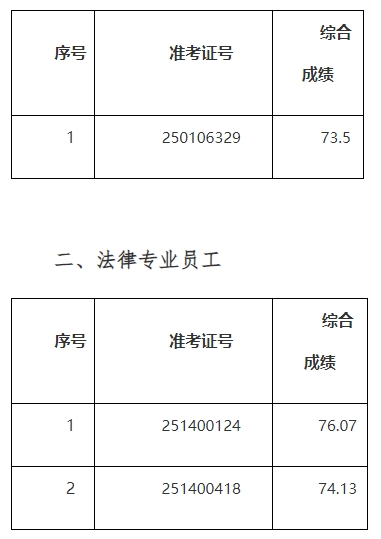 2025年巢湖農(nóng)商銀行社會招聘遞補擬錄用人員公示