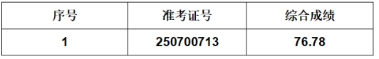2025年葉集農(nóng)商銀行社會(huì)招聘擬遞補(bǔ)錄用人員公示(4.25)
