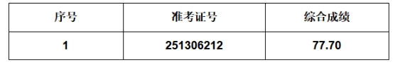 2025年葉集農(nóng)商銀行社會(huì)招聘擬遞補(bǔ)錄用人員公示