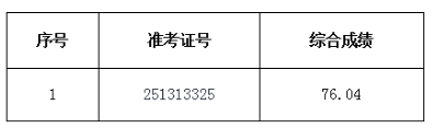 2025年淮北農(nóng)商銀行社會招聘擬錄用人員遞補公示