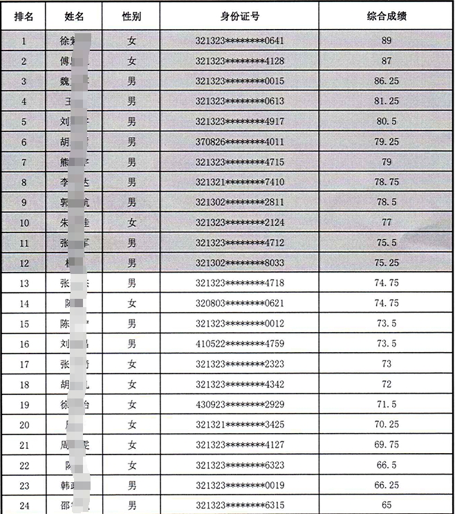 2025年江蘇泗陽農(nóng)村商業(yè)銀行春季校園招聘入圍面試人員名單公示