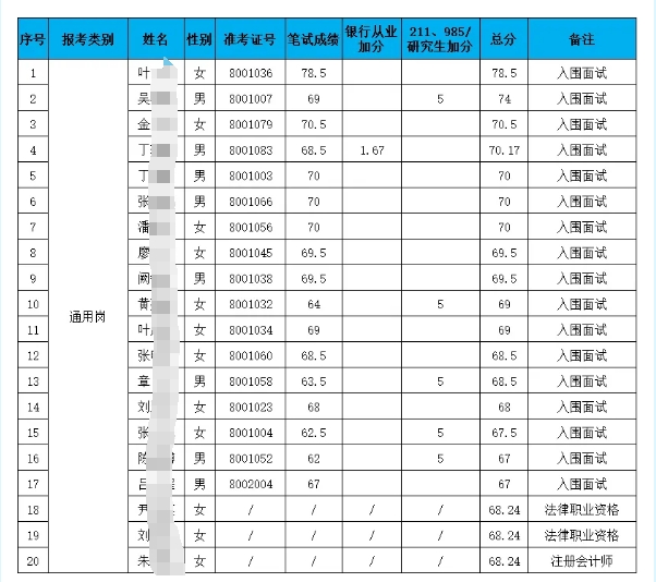 2025年松陽農(nóng)商銀行新員工招聘入圍面試人員名單公告